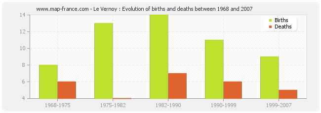 Le Vernoy : Evolution of births and deaths between 1968 and 2007